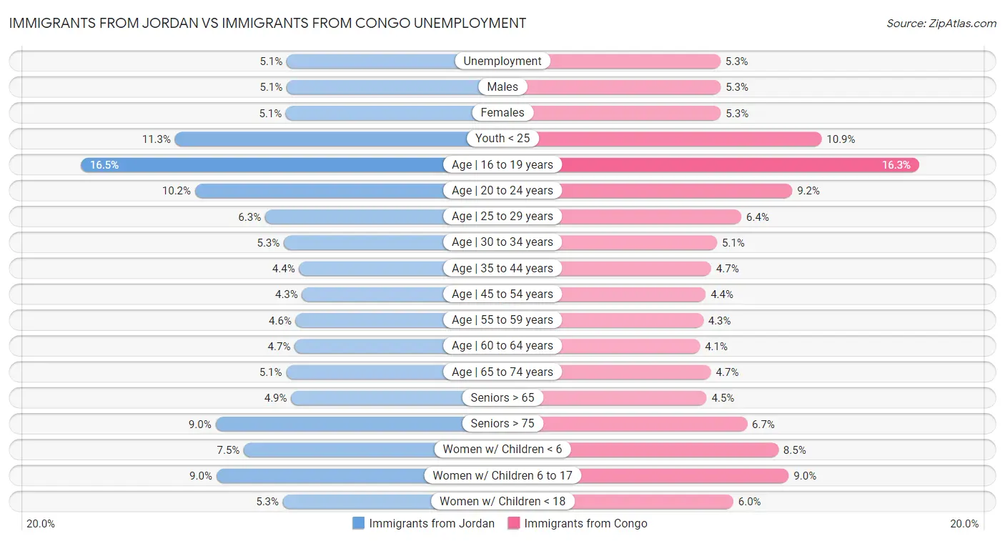 Immigrants from Jordan vs Immigrants from Congo Unemployment