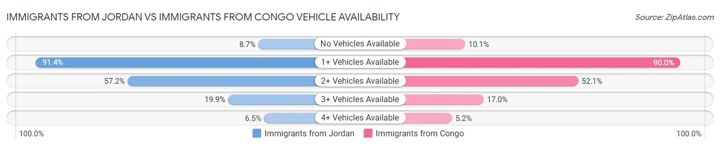 Immigrants from Jordan vs Immigrants from Congo Vehicle Availability