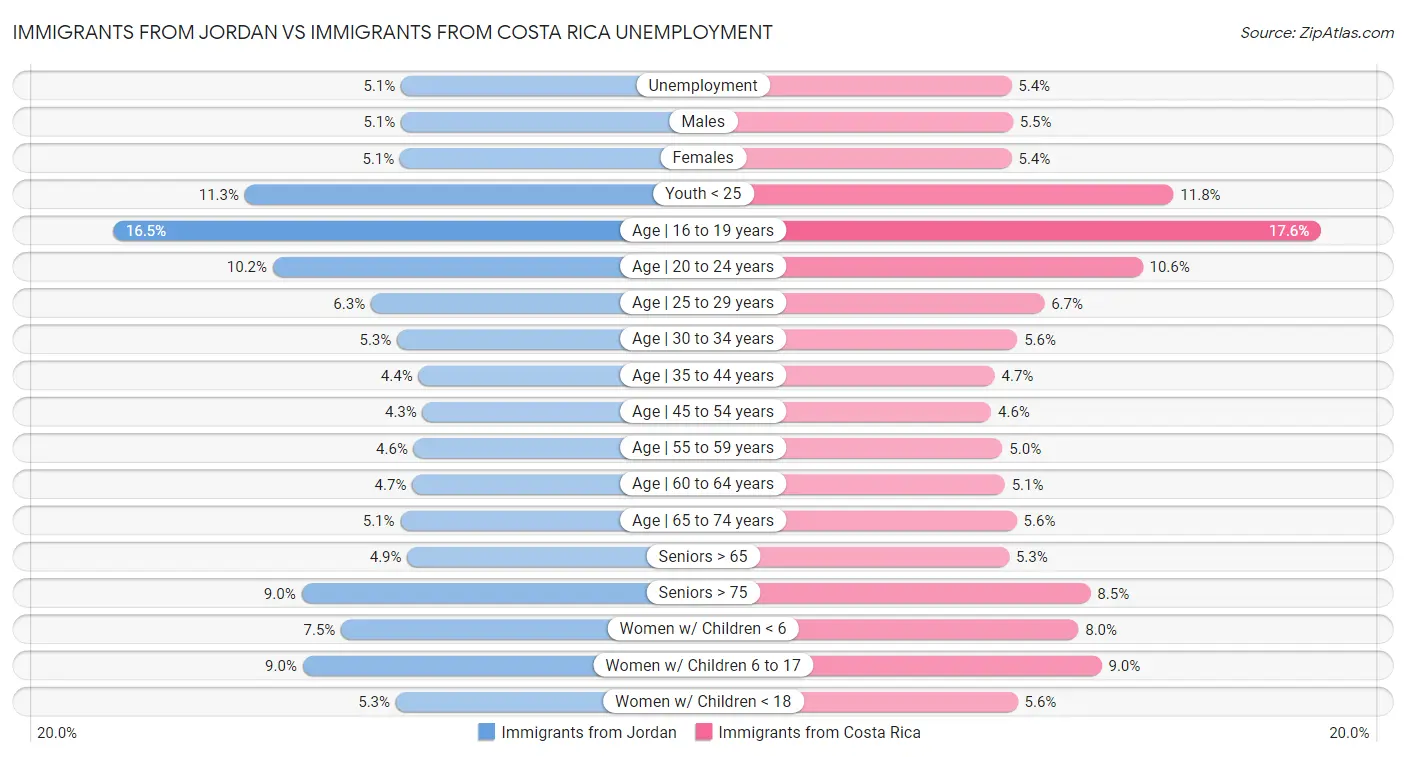 Immigrants from Jordan vs Immigrants from Costa Rica Unemployment