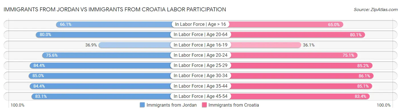 Immigrants from Jordan vs Immigrants from Croatia Labor Participation
