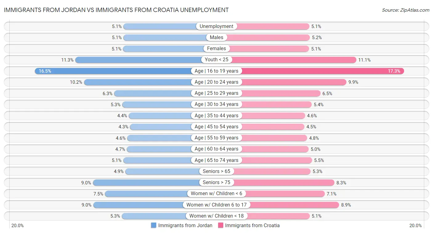 Immigrants from Jordan vs Immigrants from Croatia Unemployment