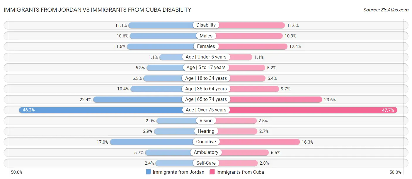 Immigrants from Jordan vs Immigrants from Cuba Disability
