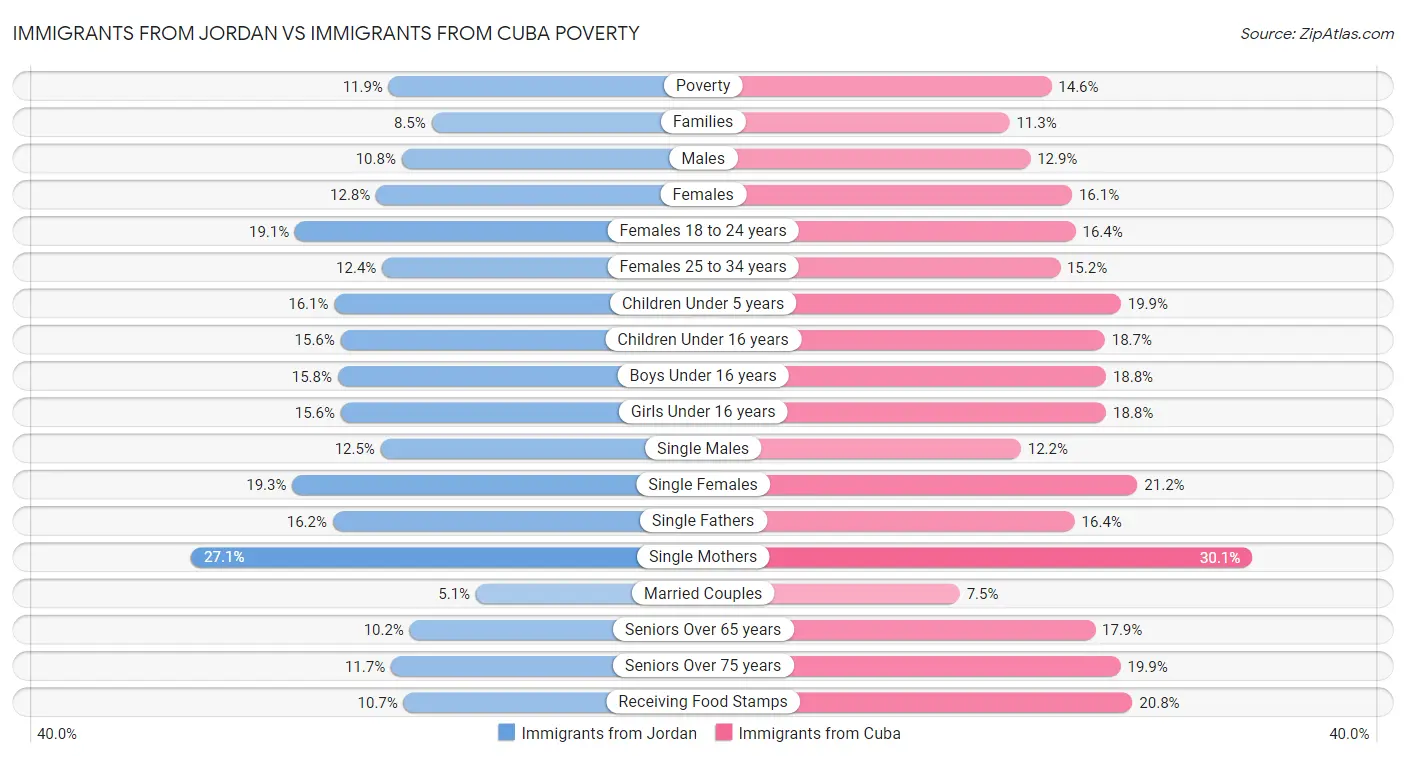 Immigrants from Jordan vs Immigrants from Cuba Poverty