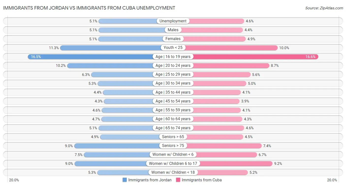 Immigrants from Jordan vs Immigrants from Cuba Unemployment