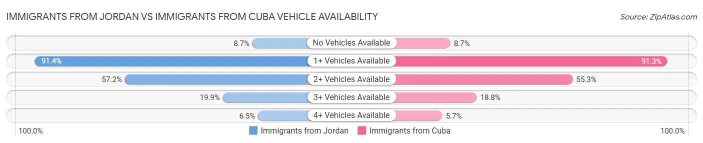 Immigrants from Jordan vs Immigrants from Cuba Vehicle Availability