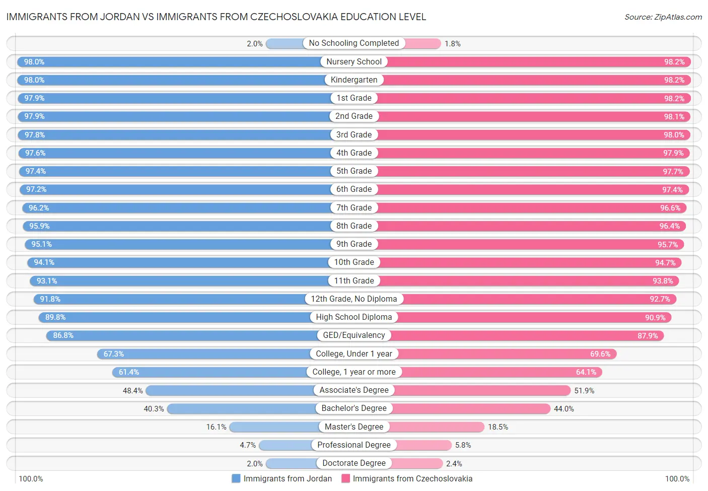 Immigrants from Jordan vs Immigrants from Czechoslovakia Education Level