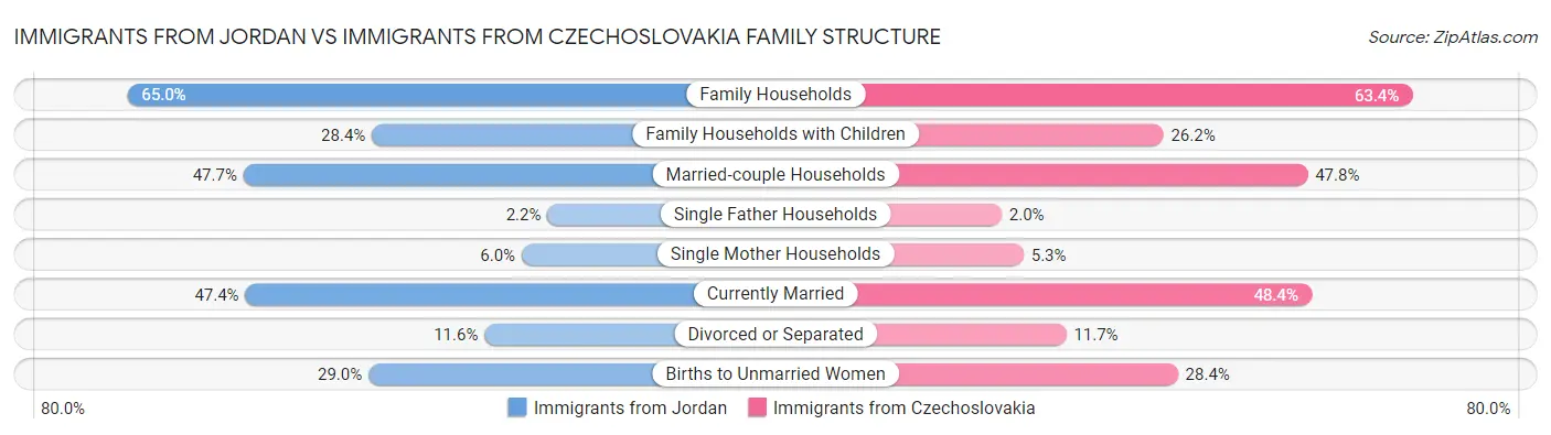 Immigrants from Jordan vs Immigrants from Czechoslovakia Family Structure