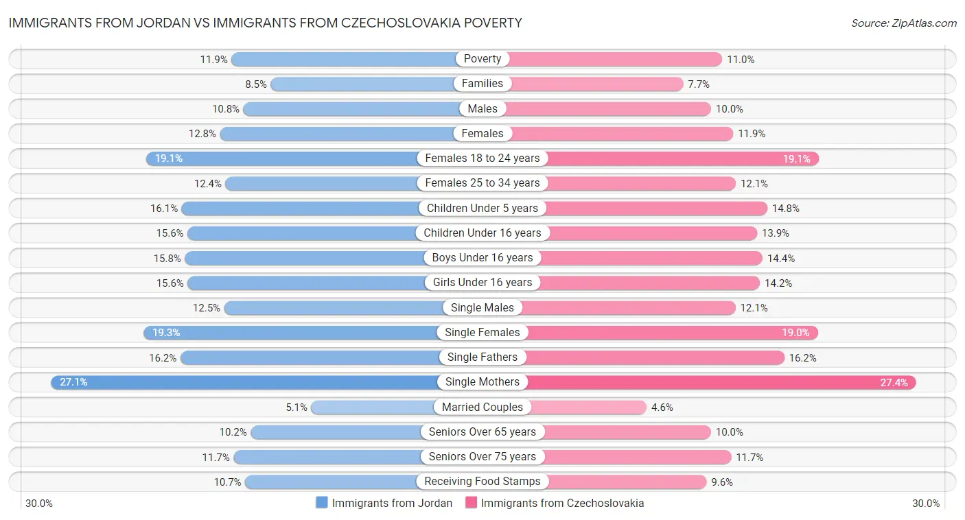 Immigrants from Jordan vs Immigrants from Czechoslovakia Poverty