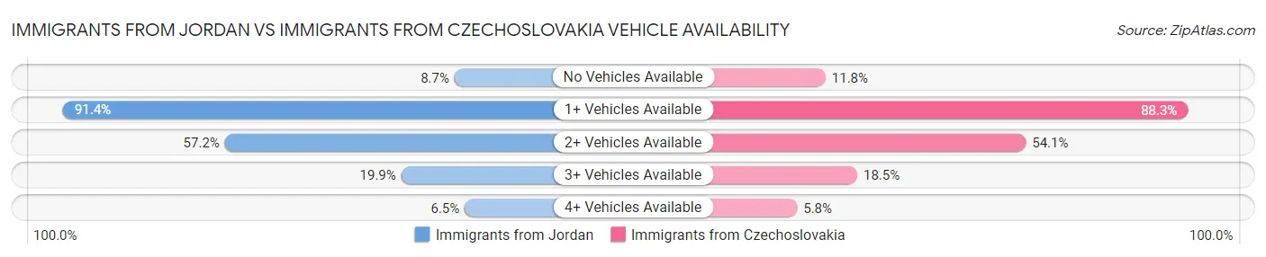 Immigrants from Jordan vs Immigrants from Czechoslovakia Vehicle Availability