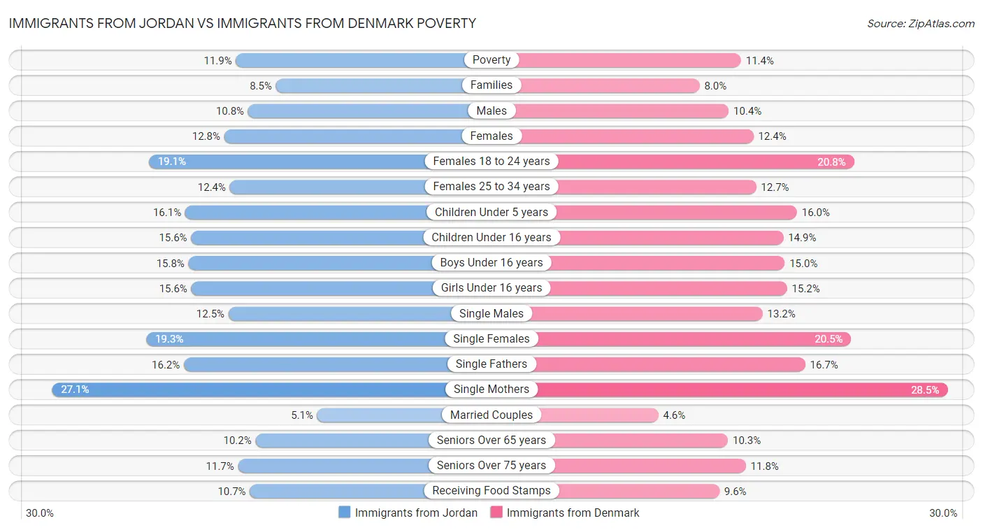 Immigrants from Jordan vs Immigrants from Denmark Poverty