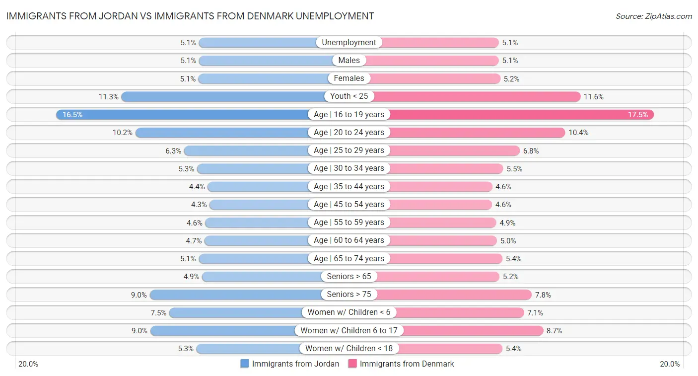 Immigrants from Jordan vs Immigrants from Denmark Unemployment