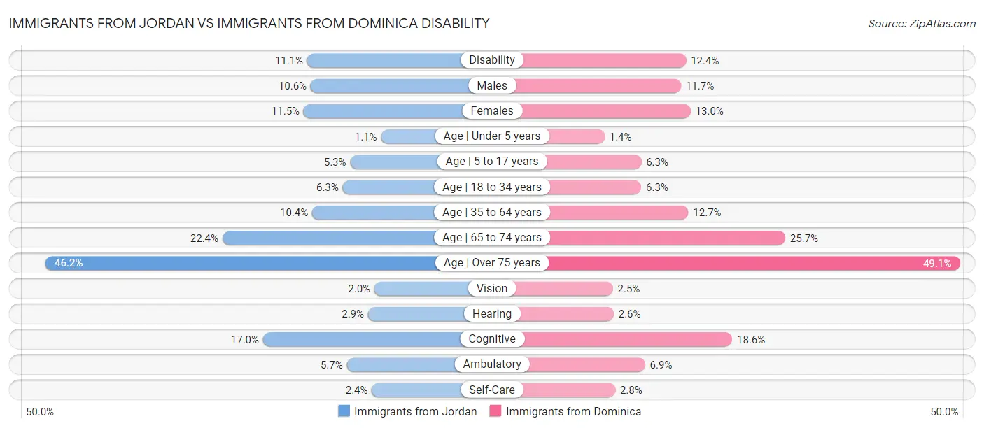 Immigrants from Jordan vs Immigrants from Dominica Disability