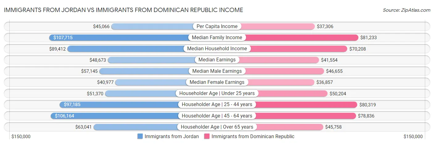 Immigrants from Jordan vs Immigrants from Dominican Republic Income