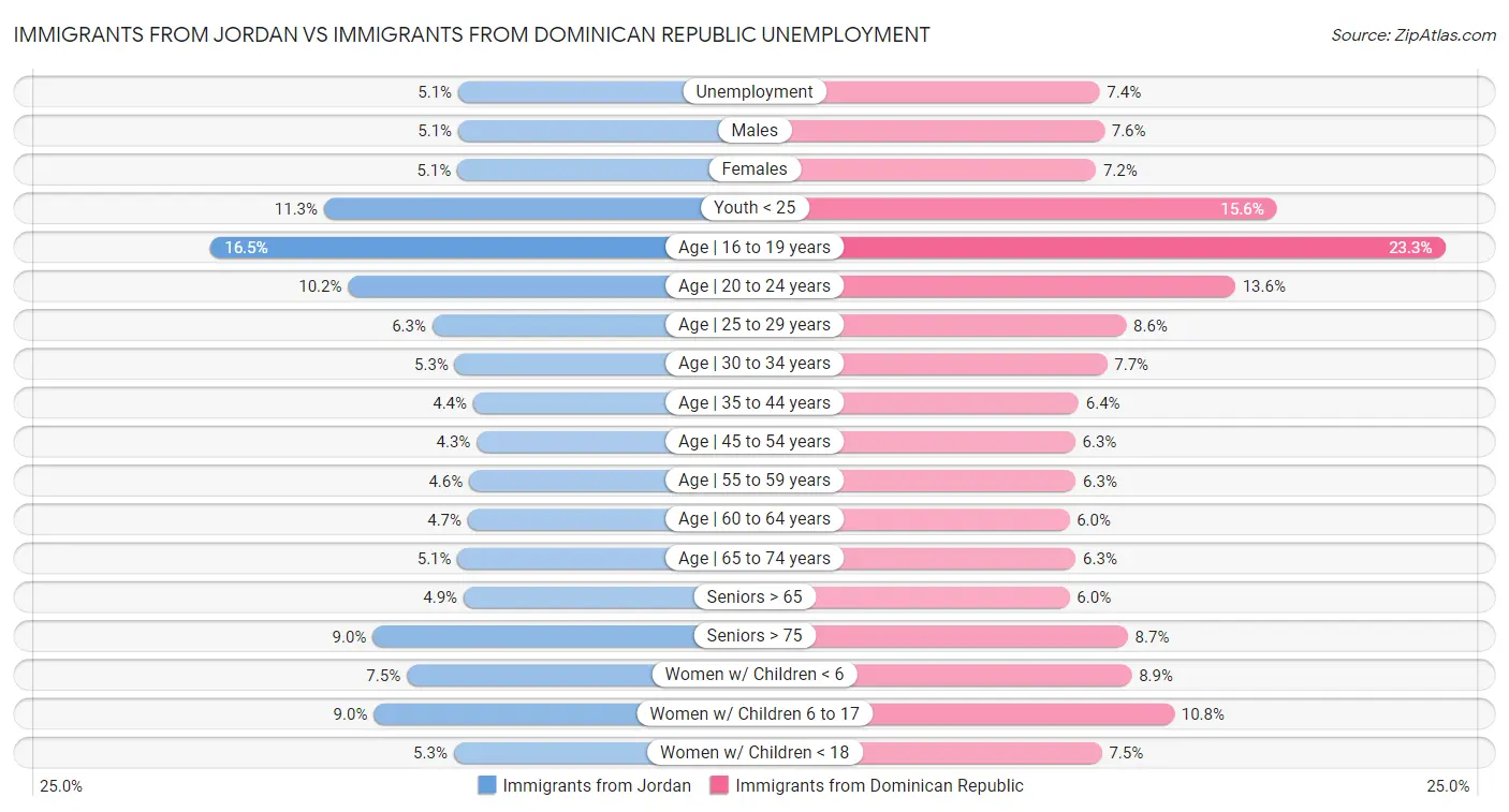 Immigrants from Jordan vs Immigrants from Dominican Republic Unemployment