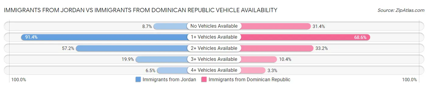 Immigrants from Jordan vs Immigrants from Dominican Republic Vehicle Availability