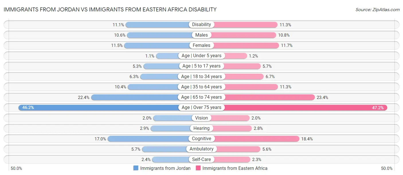 Immigrants from Jordan vs Immigrants from Eastern Africa Disability