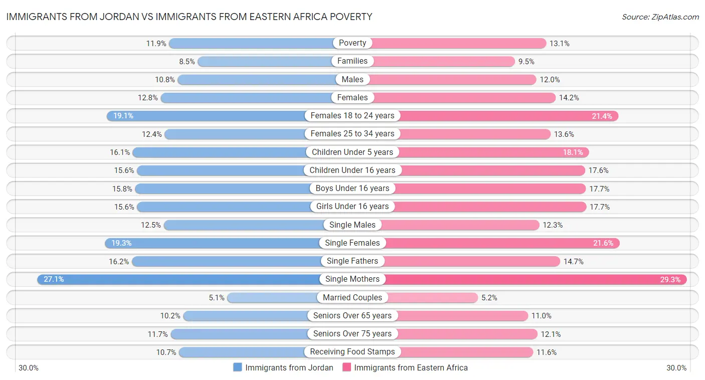 Immigrants from Jordan vs Immigrants from Eastern Africa Poverty