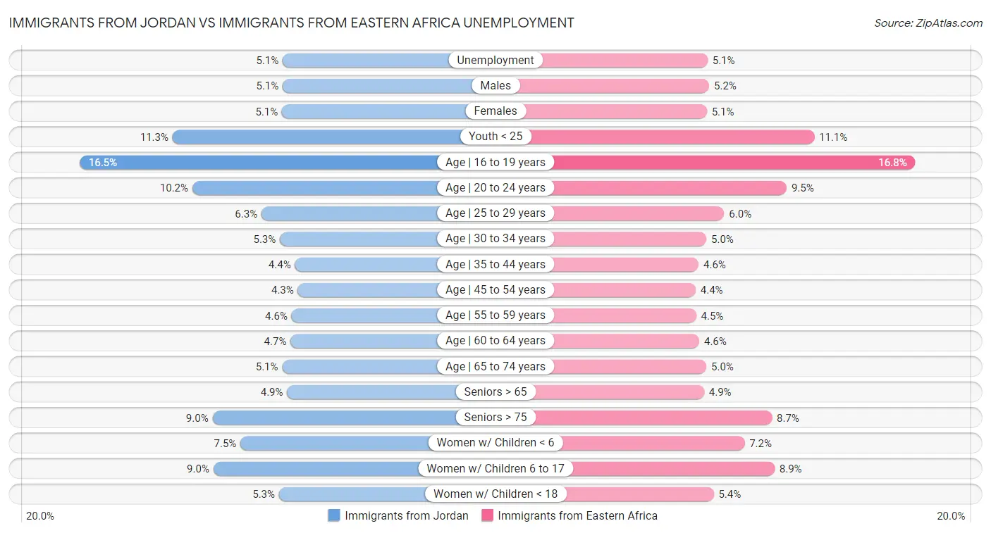 Immigrants from Jordan vs Immigrants from Eastern Africa Unemployment