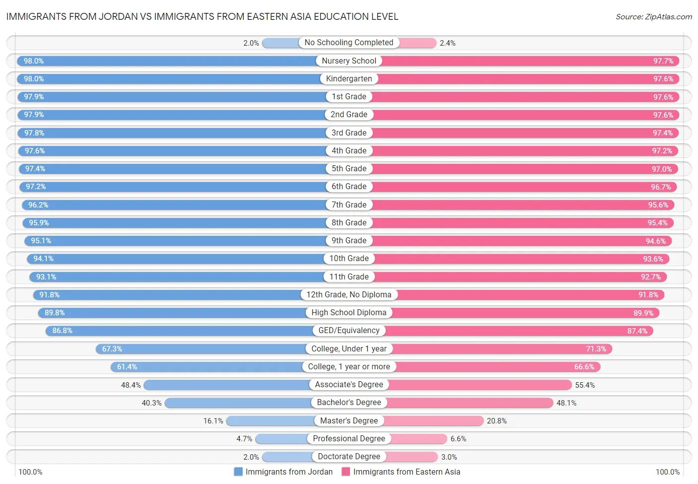 Immigrants from Jordan vs Immigrants from Eastern Asia Education Level