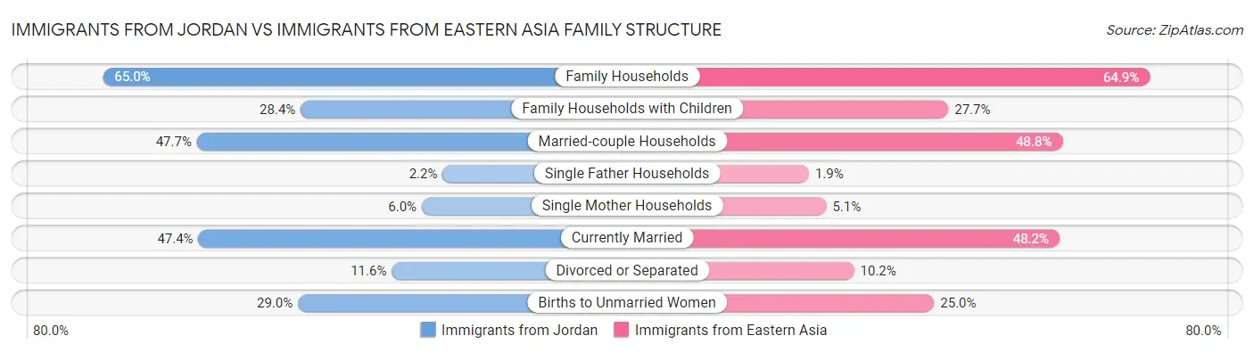 Immigrants from Jordan vs Immigrants from Eastern Asia Family Structure