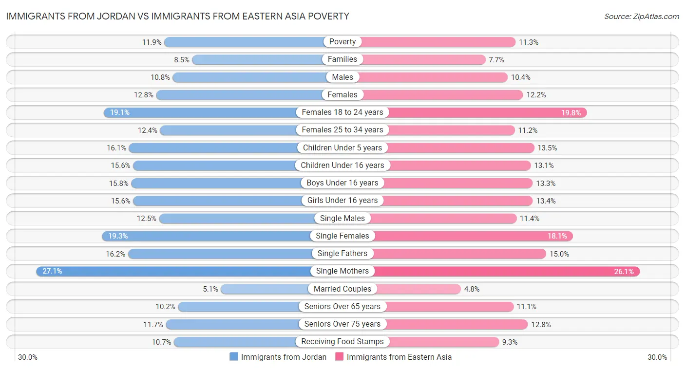 Immigrants from Jordan vs Immigrants from Eastern Asia Poverty