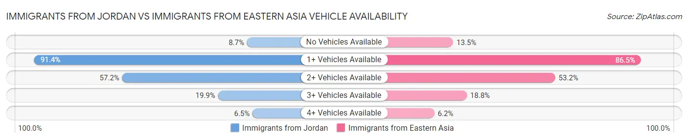 Immigrants from Jordan vs Immigrants from Eastern Asia Vehicle Availability