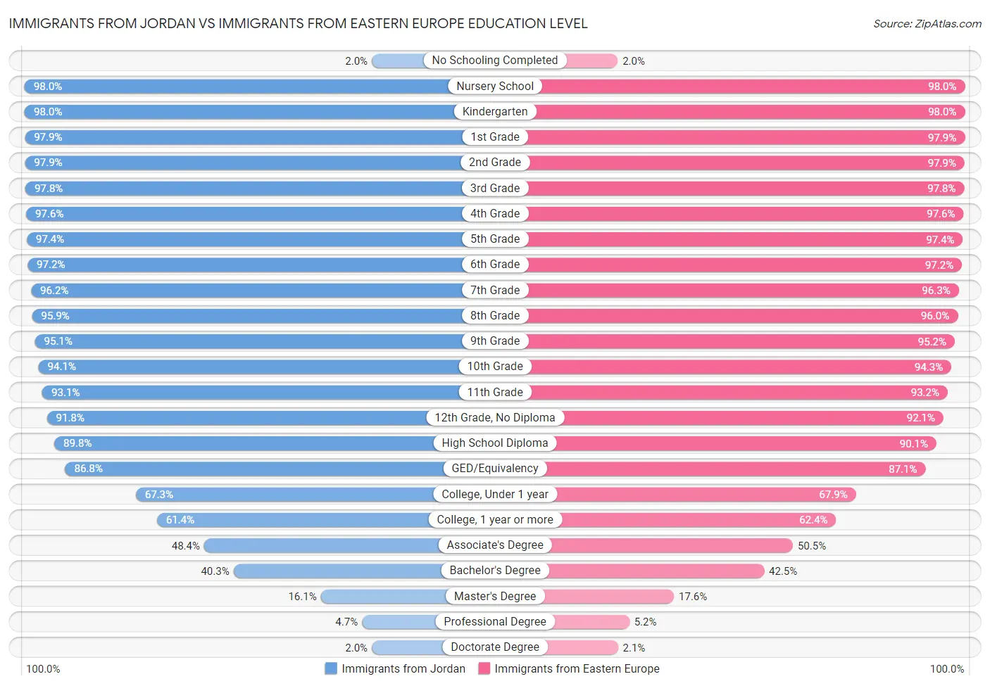 Immigrants from Jordan vs Immigrants from Eastern Europe Education Level