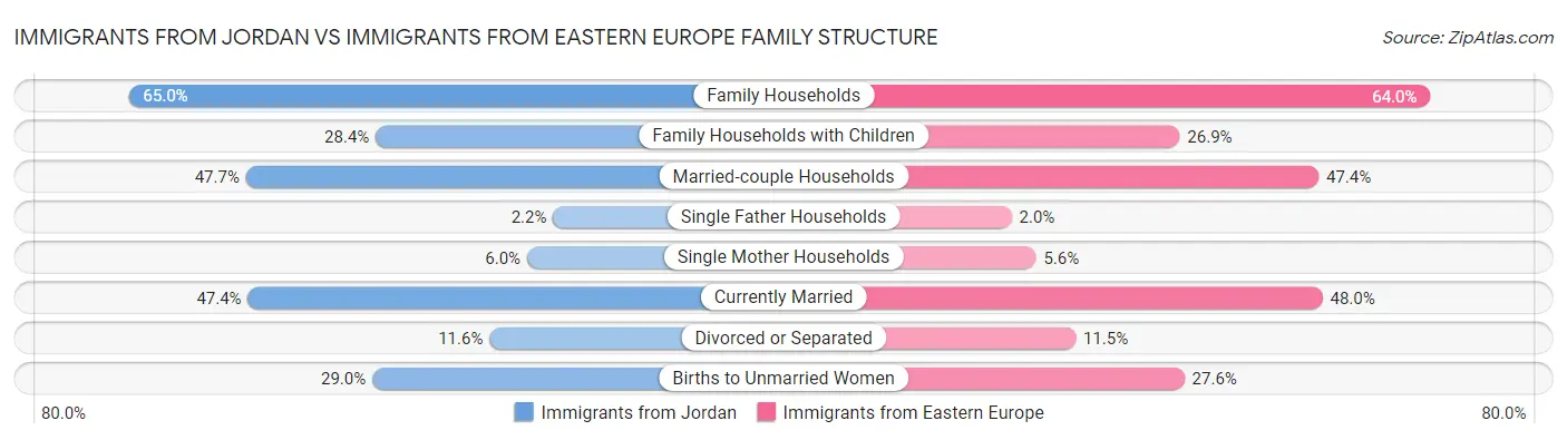 Immigrants from Jordan vs Immigrants from Eastern Europe Family Structure
