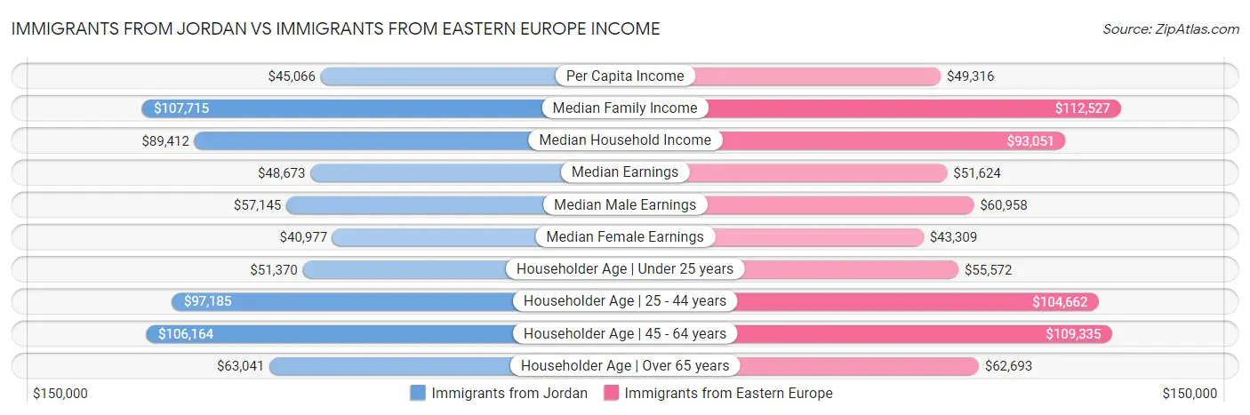 Immigrants from Jordan vs Immigrants from Eastern Europe Income