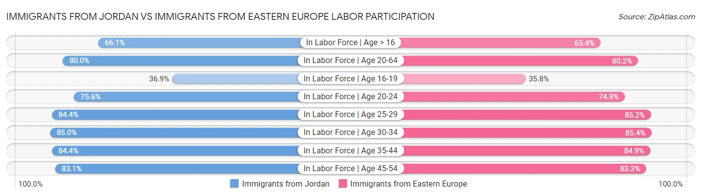Immigrants from Jordan vs Immigrants from Eastern Europe Labor Participation
