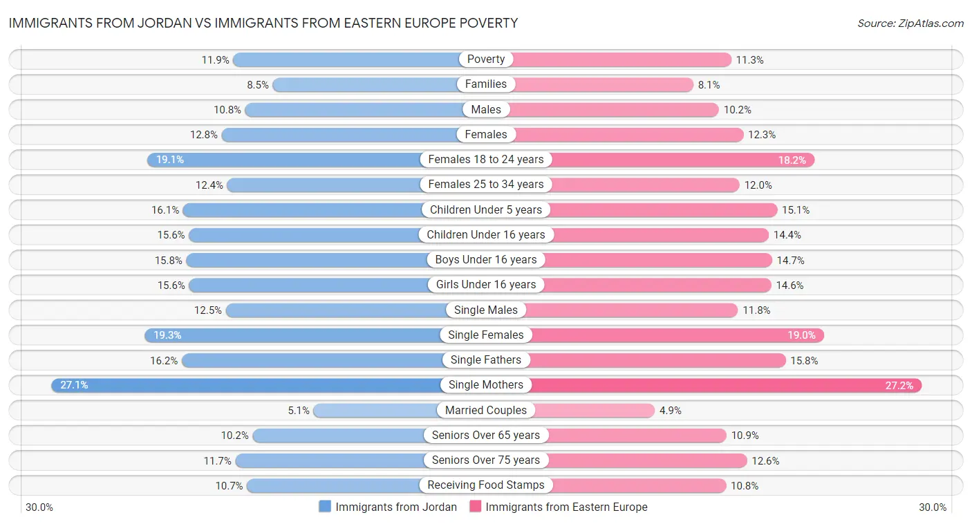 Immigrants from Jordan vs Immigrants from Eastern Europe Poverty