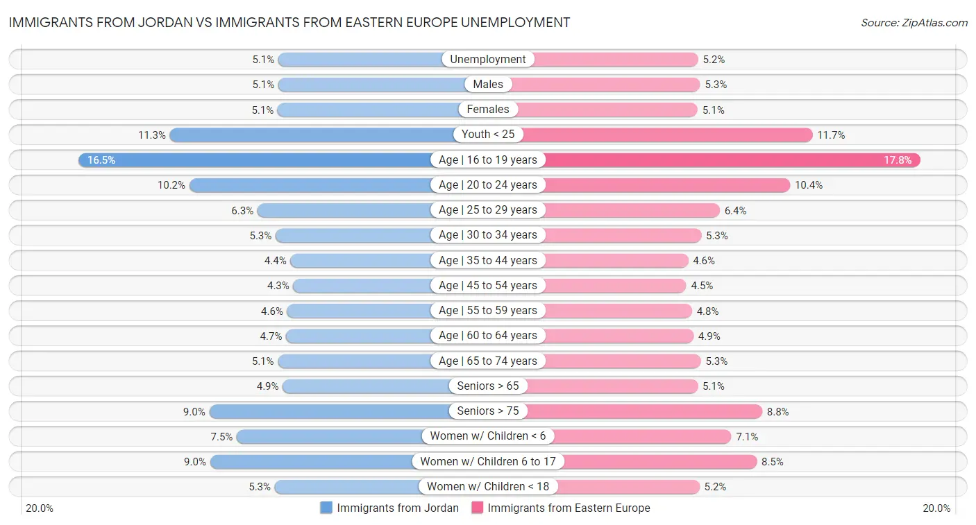 Immigrants from Jordan vs Immigrants from Eastern Europe Unemployment