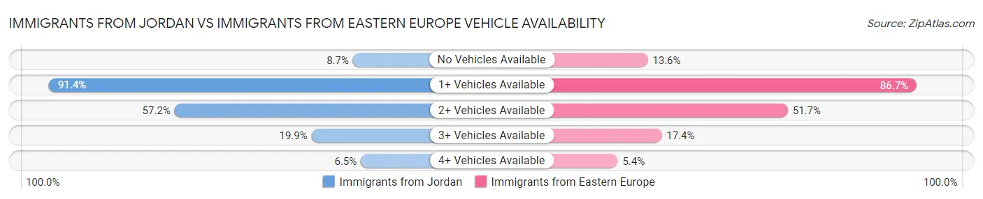 Immigrants from Jordan vs Immigrants from Eastern Europe Vehicle Availability