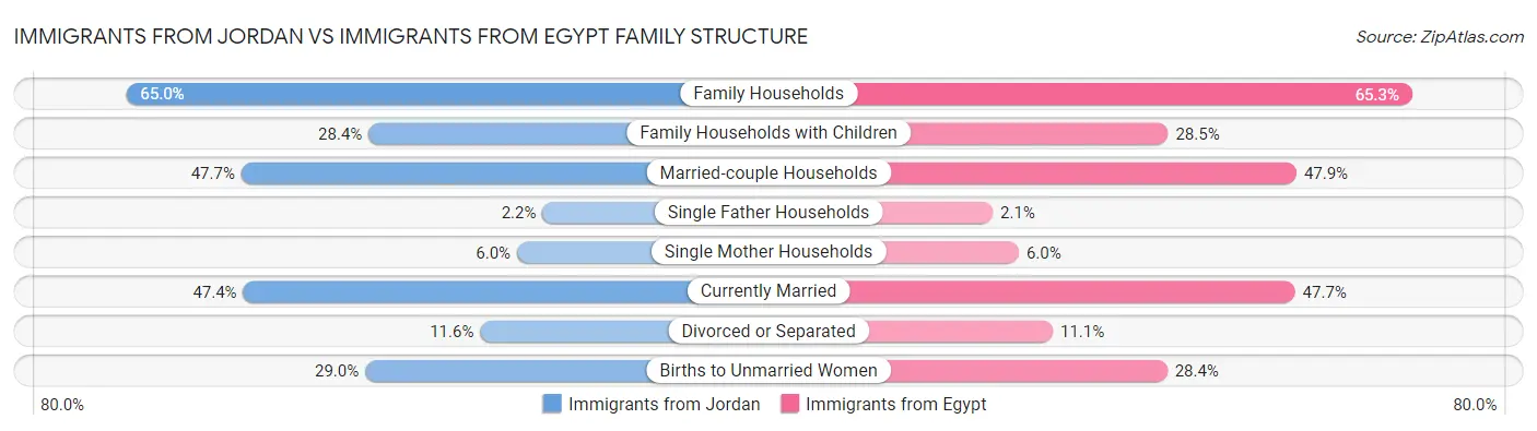 Immigrants from Jordan vs Immigrants from Egypt Family Structure