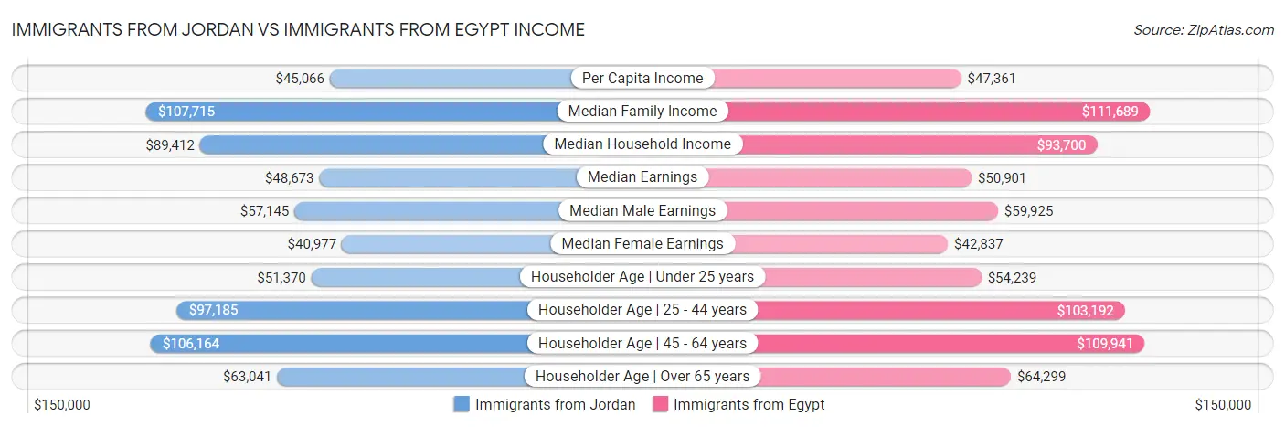 Immigrants from Jordan vs Immigrants from Egypt Income