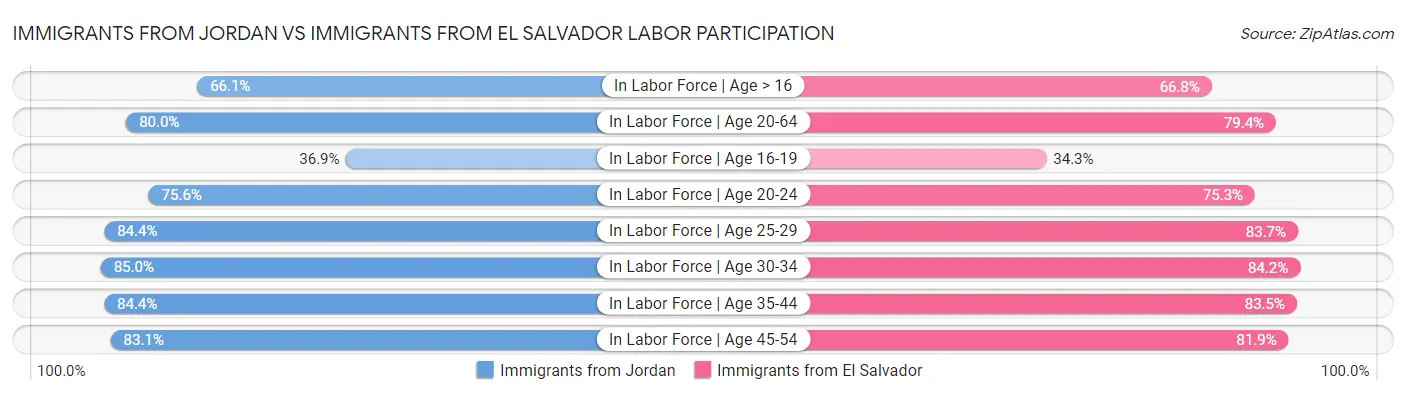 Immigrants from Jordan vs Immigrants from El Salvador Labor Participation