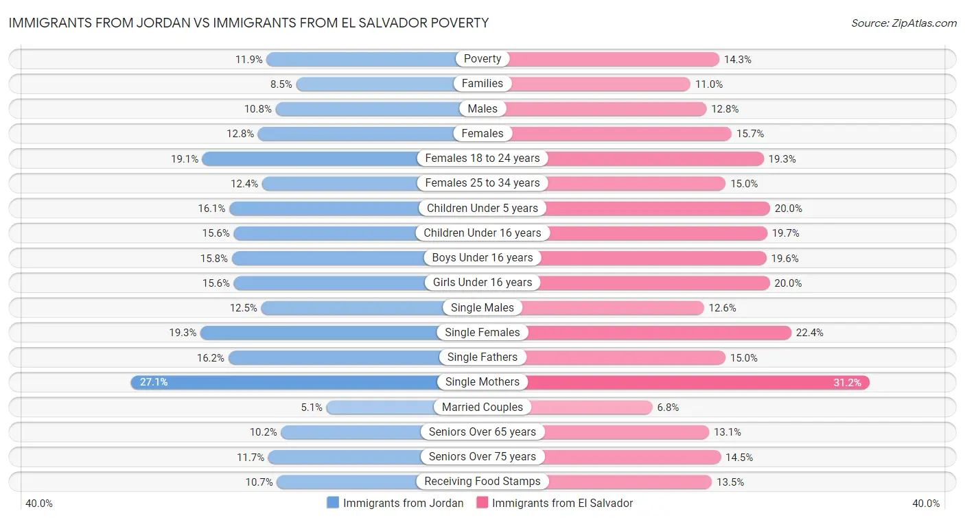 Immigrants from Jordan vs Immigrants from El Salvador Poverty