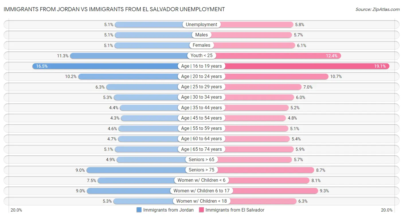 Immigrants from Jordan vs Immigrants from El Salvador Unemployment