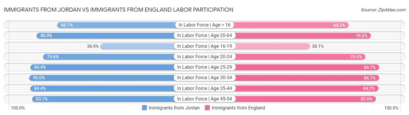 Immigrants from Jordan vs Immigrants from England Labor Participation
