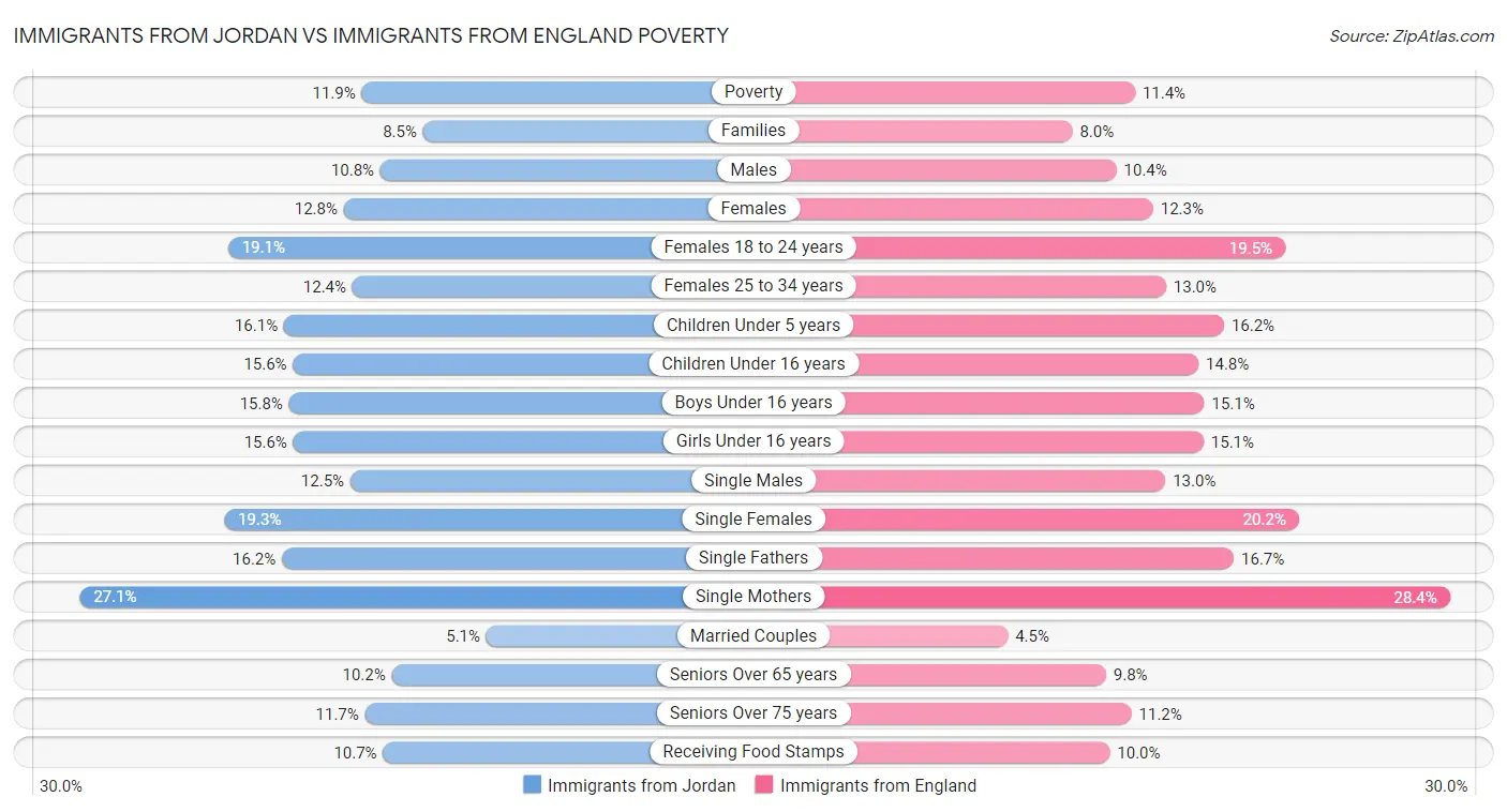 Immigrants from Jordan vs Immigrants from England Poverty