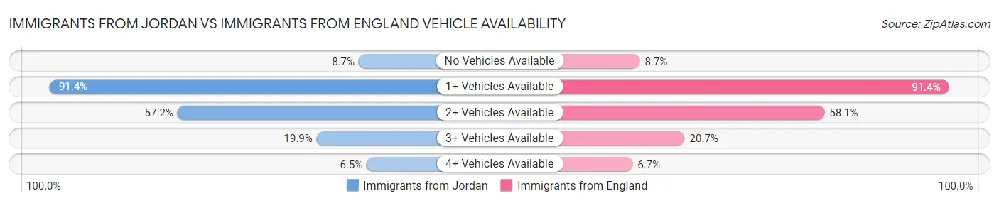 Immigrants from Jordan vs Immigrants from England Vehicle Availability