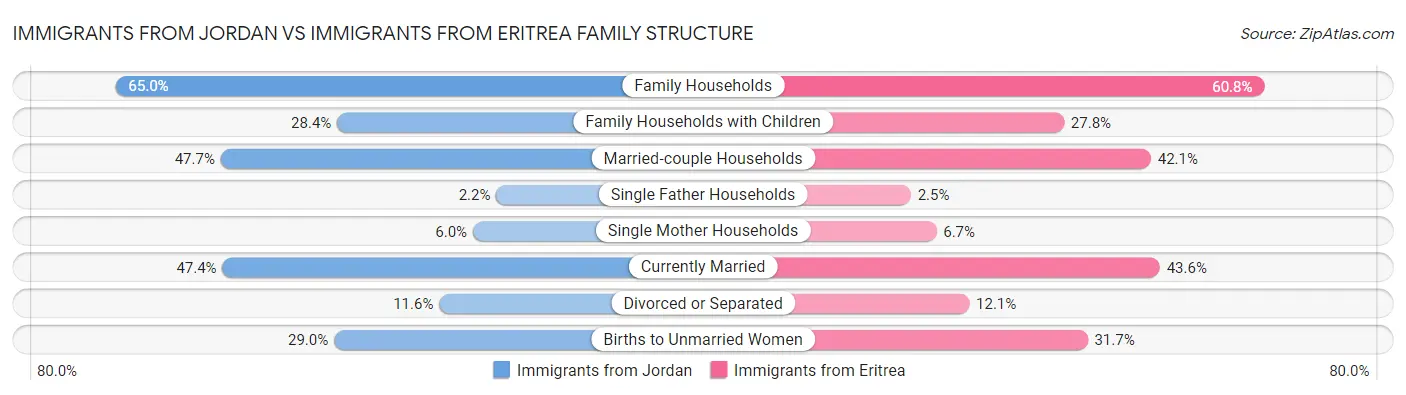 Immigrants from Jordan vs Immigrants from Eritrea Family Structure