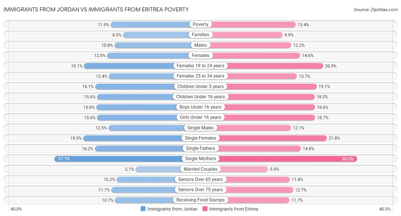 Immigrants from Jordan vs Immigrants from Eritrea Poverty