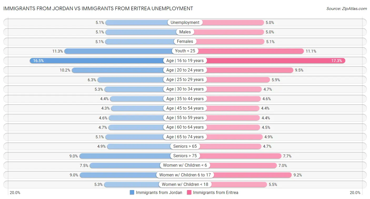 Immigrants from Jordan vs Immigrants from Eritrea Unemployment