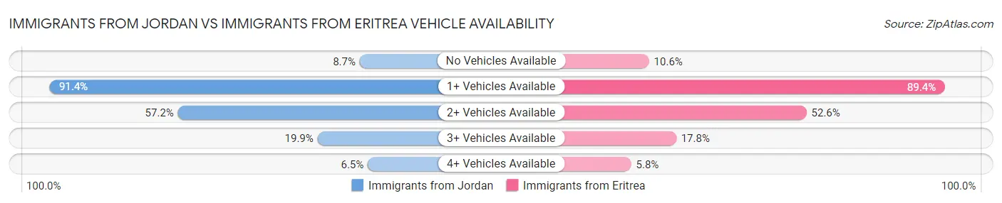 Immigrants from Jordan vs Immigrants from Eritrea Vehicle Availability