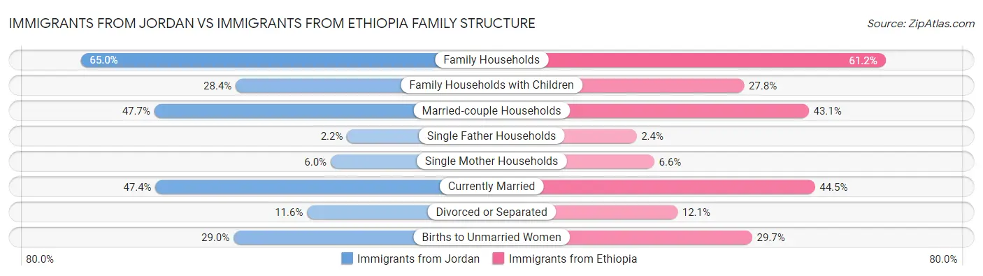 Immigrants from Jordan vs Immigrants from Ethiopia Family Structure