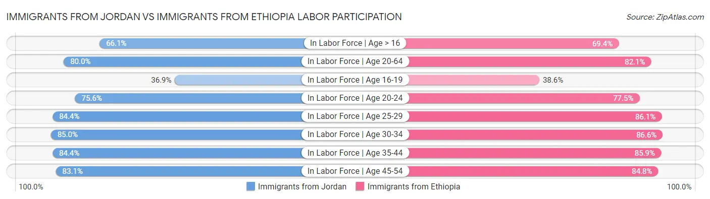 Immigrants from Jordan vs Immigrants from Ethiopia Labor Participation