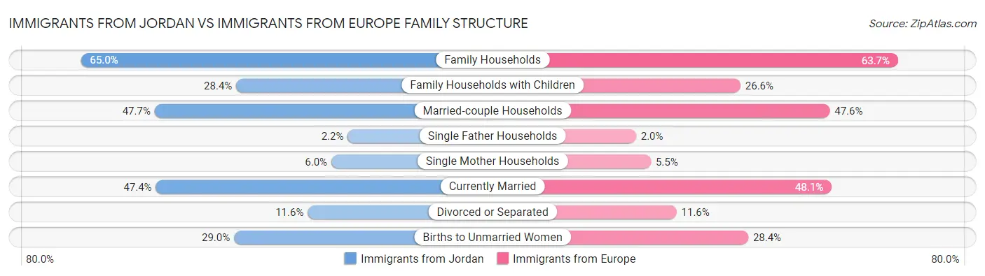 Immigrants from Jordan vs Immigrants from Europe Family Structure