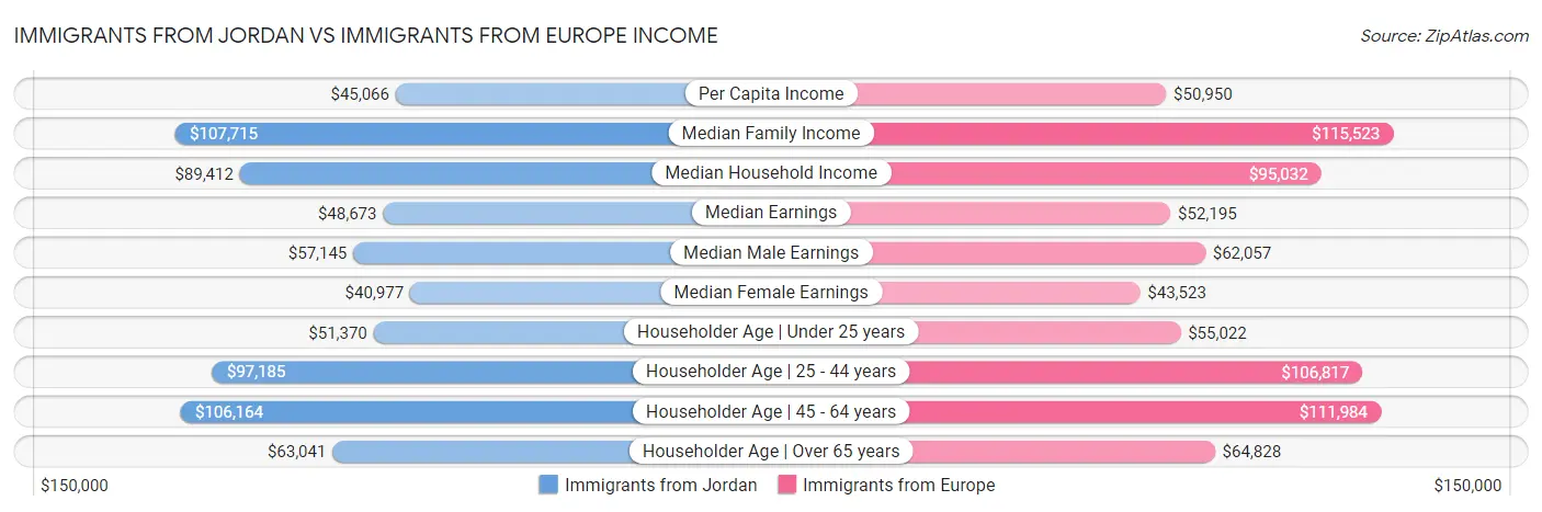 Immigrants from Jordan vs Immigrants from Europe Income