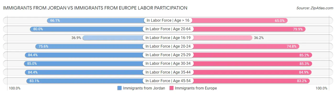 Immigrants from Jordan vs Immigrants from Europe Labor Participation